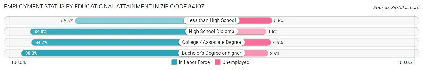 Employment Status by Educational Attainment in Zip Code 84107
