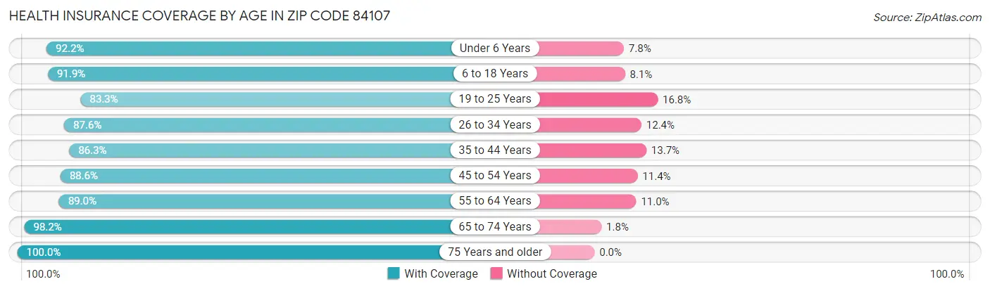 Health Insurance Coverage by Age in Zip Code 84107