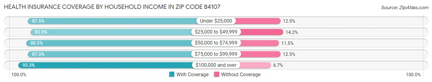 Health Insurance Coverage by Household Income in Zip Code 84107