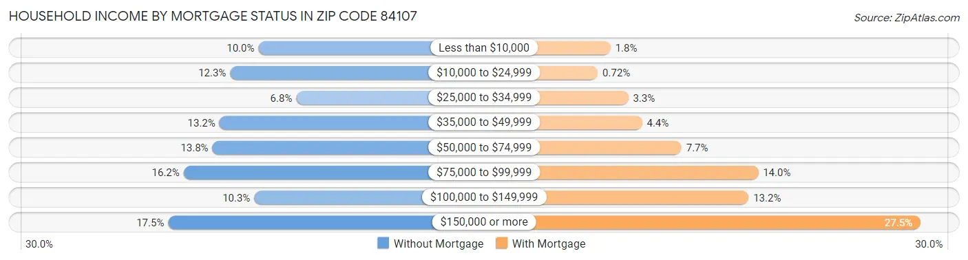 Household Income by Mortgage Status in Zip Code 84107