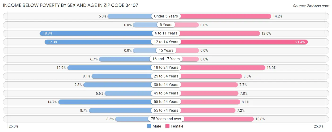 Income Below Poverty by Sex and Age in Zip Code 84107