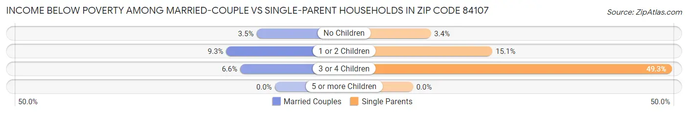 Income Below Poverty Among Married-Couple vs Single-Parent Households in Zip Code 84107
