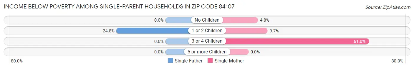 Income Below Poverty Among Single-Parent Households in Zip Code 84107