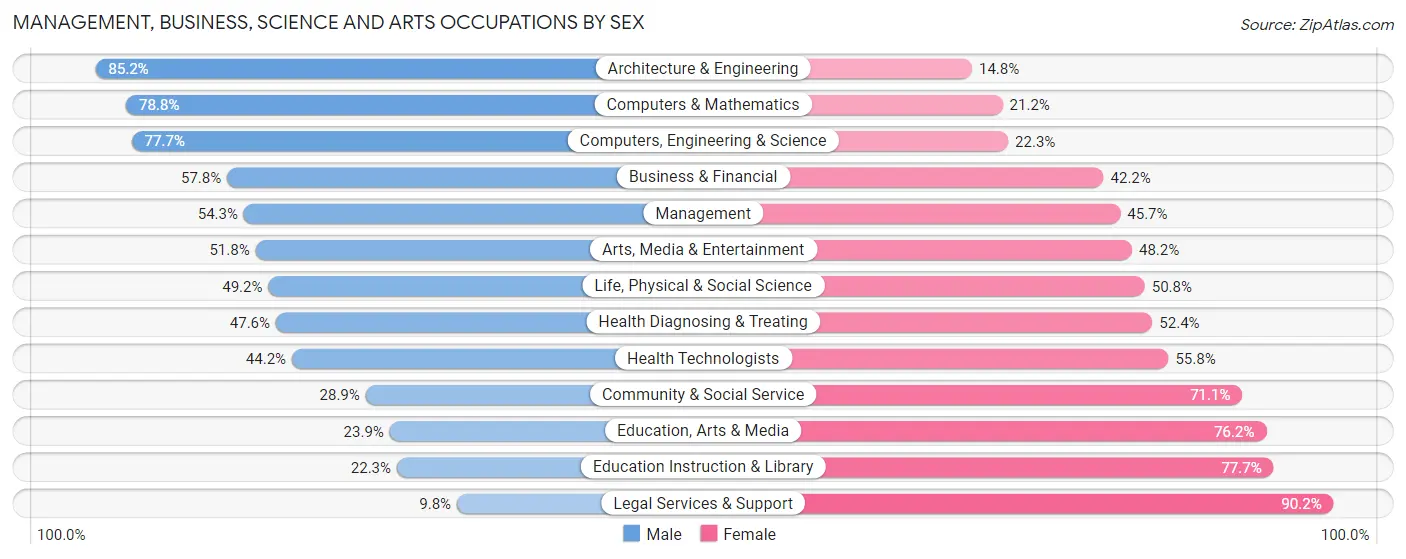 Management, Business, Science and Arts Occupations by Sex in Zip Code 84107