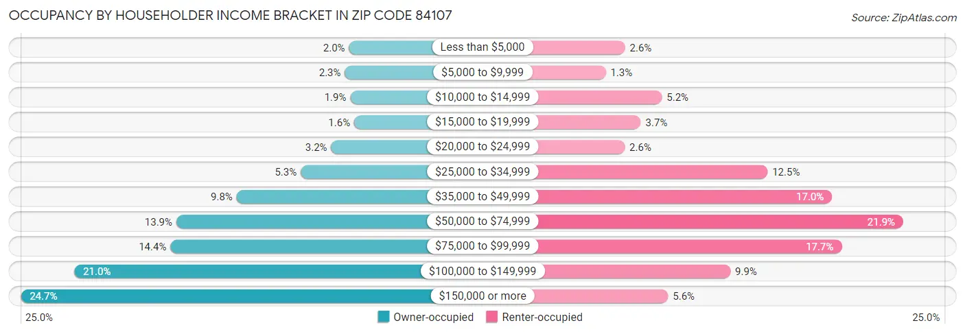 Occupancy by Householder Income Bracket in Zip Code 84107