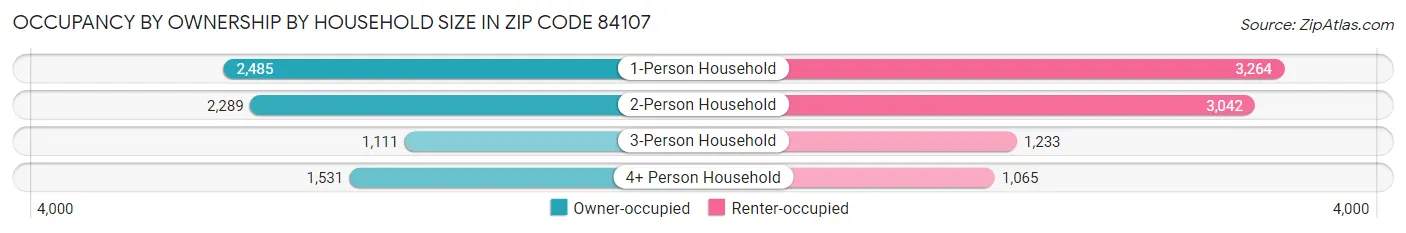 Occupancy by Ownership by Household Size in Zip Code 84107