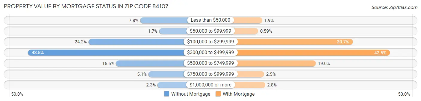Property Value by Mortgage Status in Zip Code 84107