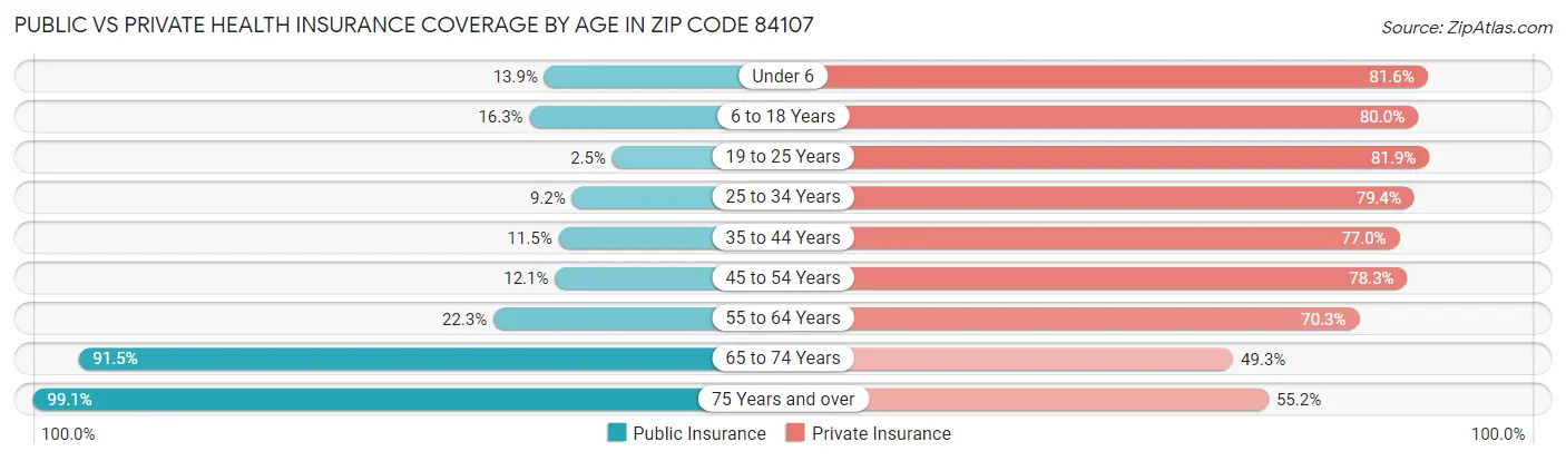 Public vs Private Health Insurance Coverage by Age in Zip Code 84107