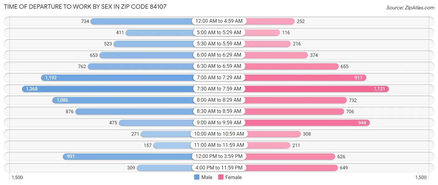 Time of Departure to Work by Sex in Zip Code 84107