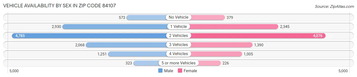 Vehicle Availability by Sex in Zip Code 84107