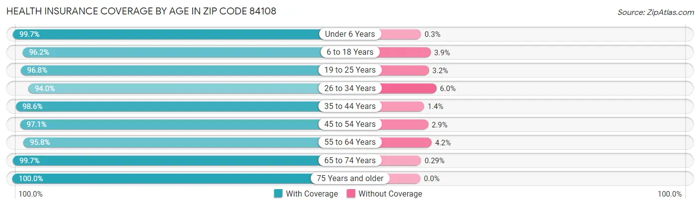 Health Insurance Coverage by Age in Zip Code 84108