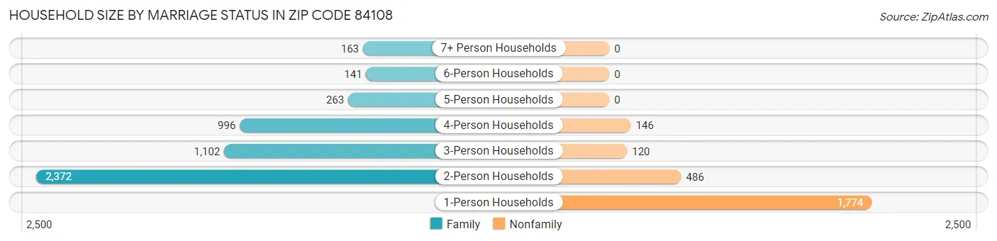 Household Size by Marriage Status in Zip Code 84108