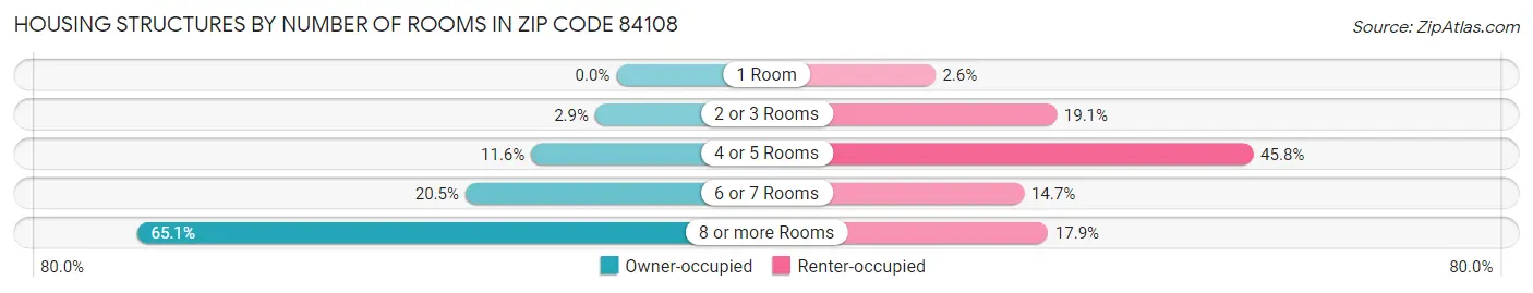 Housing Structures by Number of Rooms in Zip Code 84108
