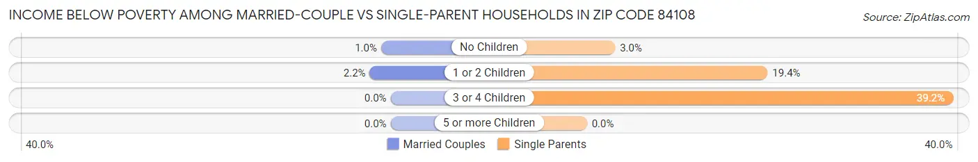 Income Below Poverty Among Married-Couple vs Single-Parent Households in Zip Code 84108
