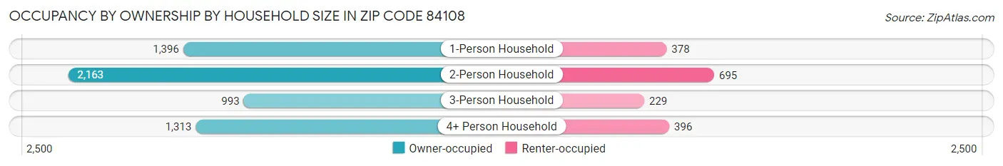 Occupancy by Ownership by Household Size in Zip Code 84108