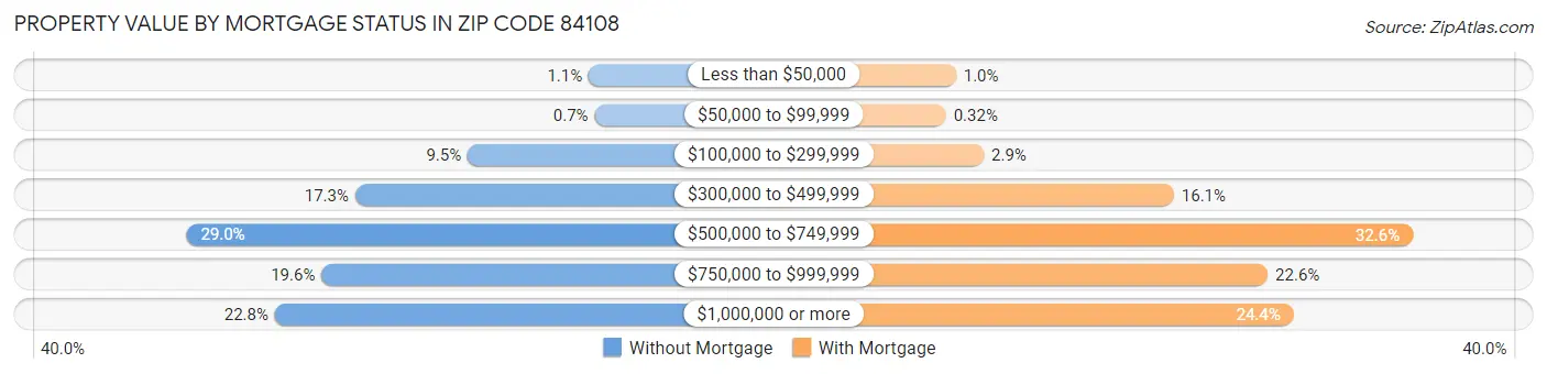 Property Value by Mortgage Status in Zip Code 84108
