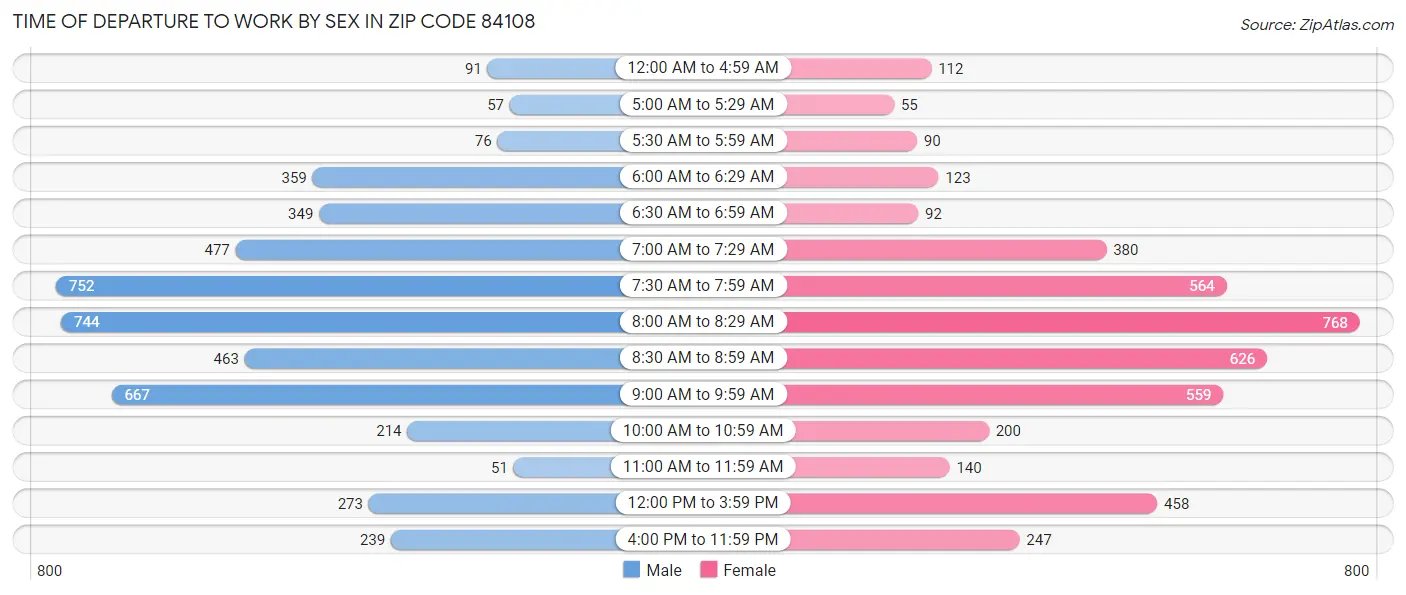 Time of Departure to Work by Sex in Zip Code 84108