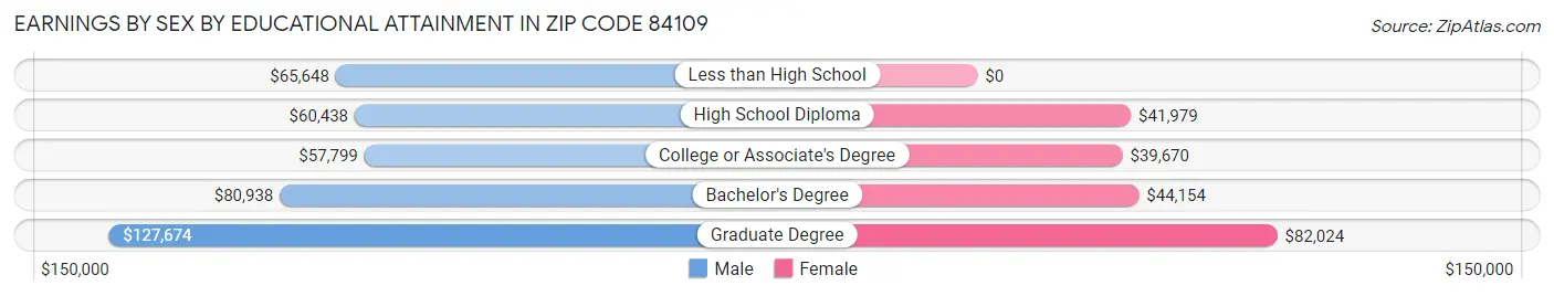 Earnings by Sex by Educational Attainment in Zip Code 84109
