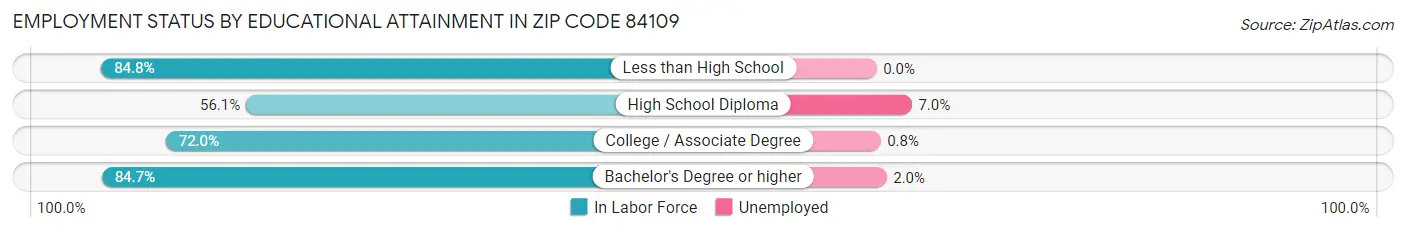 Employment Status by Educational Attainment in Zip Code 84109