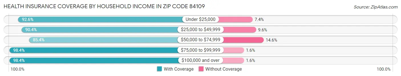 Health Insurance Coverage by Household Income in Zip Code 84109
