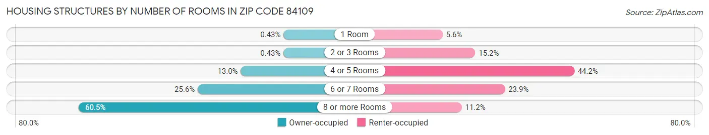 Housing Structures by Number of Rooms in Zip Code 84109