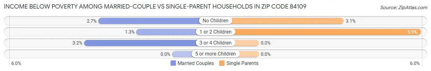 Income Below Poverty Among Married-Couple vs Single-Parent Households in Zip Code 84109