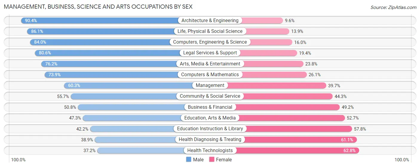 Management, Business, Science and Arts Occupations by Sex in Zip Code 84109