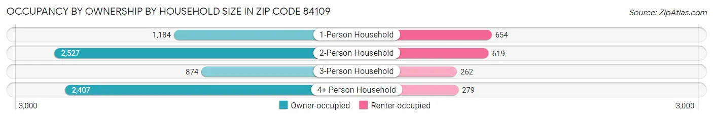 Occupancy by Ownership by Household Size in Zip Code 84109