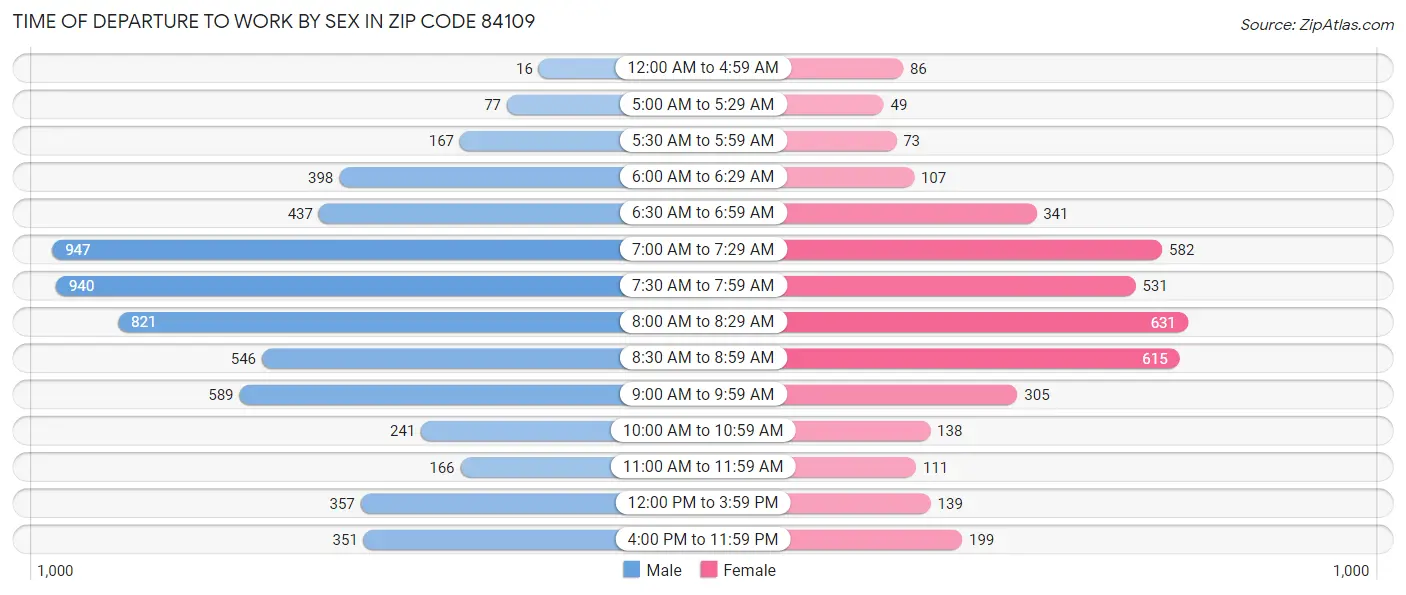Time of Departure to Work by Sex in Zip Code 84109