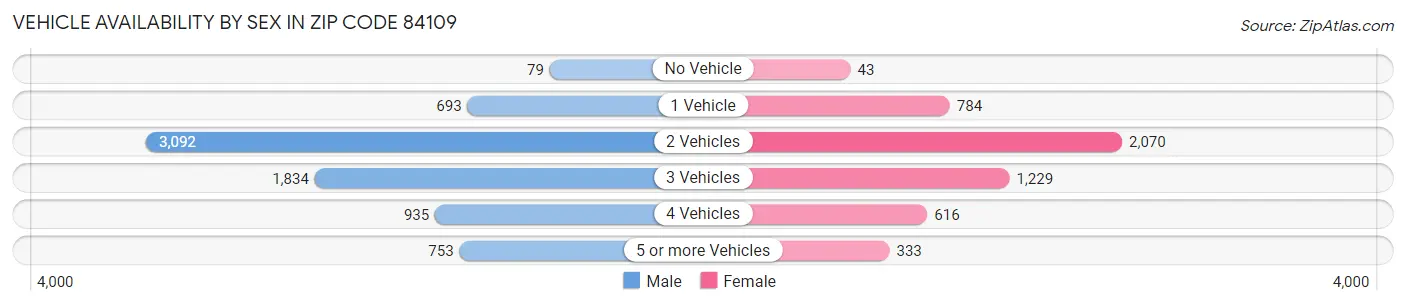 Vehicle Availability by Sex in Zip Code 84109