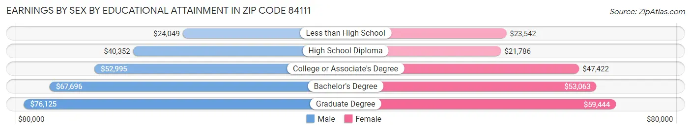 Earnings by Sex by Educational Attainment in Zip Code 84111