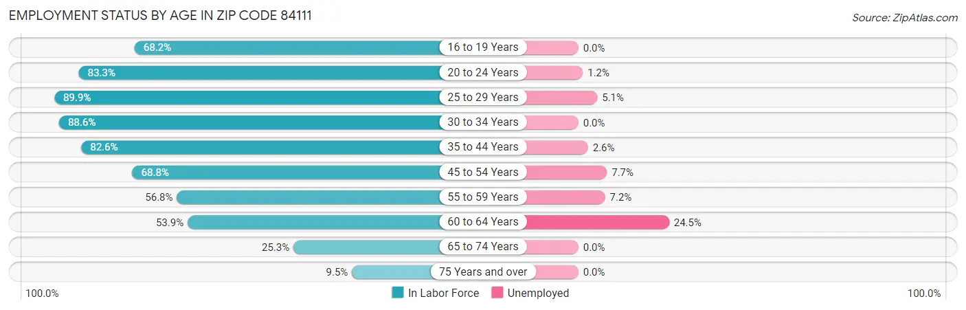 Employment Status by Age in Zip Code 84111