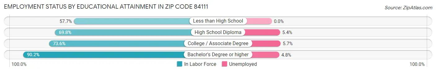 Employment Status by Educational Attainment in Zip Code 84111