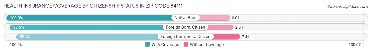Health Insurance Coverage by Citizenship Status in Zip Code 84111