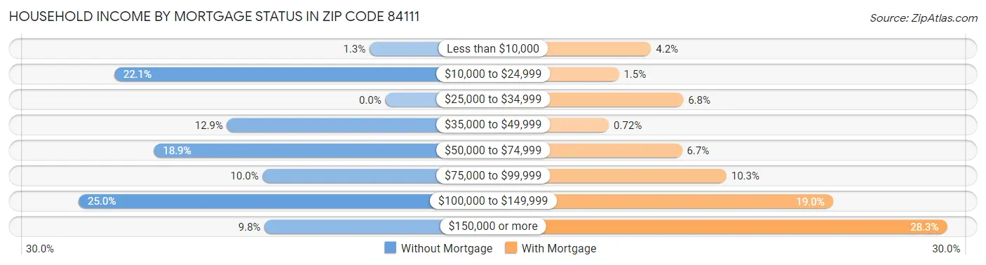 Household Income by Mortgage Status in Zip Code 84111