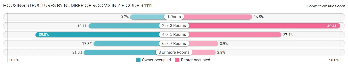 Housing Structures by Number of Rooms in Zip Code 84111