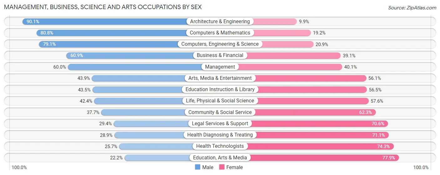 Management, Business, Science and Arts Occupations by Sex in Zip Code 84111
