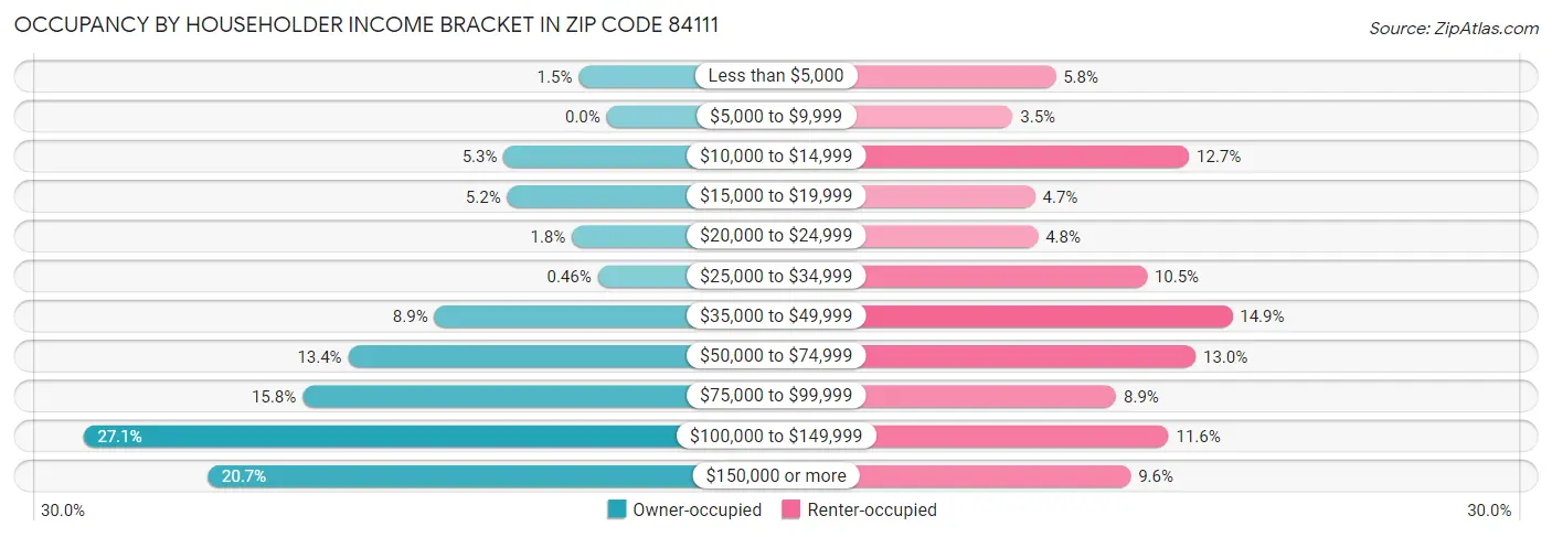 Occupancy by Householder Income Bracket in Zip Code 84111