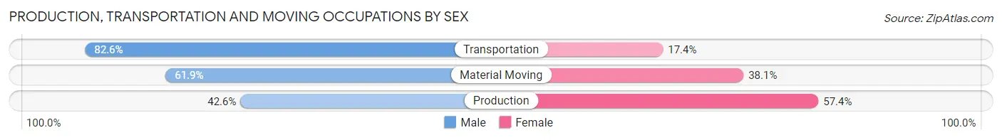Production, Transportation and Moving Occupations by Sex in Zip Code 84111
