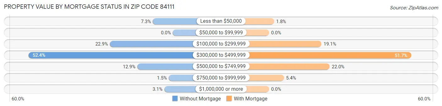 Property Value by Mortgage Status in Zip Code 84111