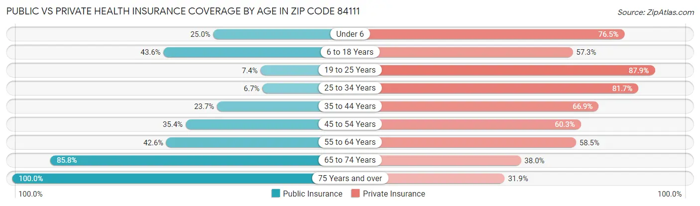 Public vs Private Health Insurance Coverage by Age in Zip Code 84111