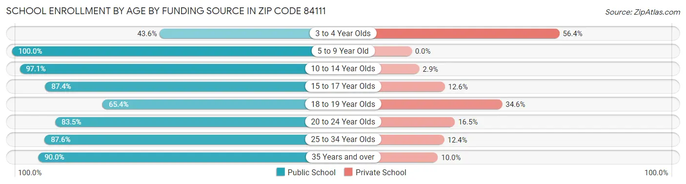 School Enrollment by Age by Funding Source in Zip Code 84111