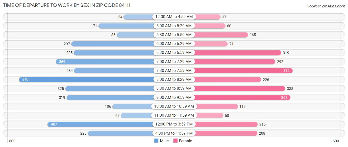 Time of Departure to Work by Sex in Zip Code 84111