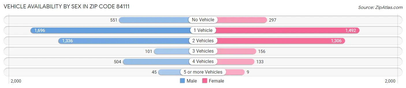 Vehicle Availability by Sex in Zip Code 84111