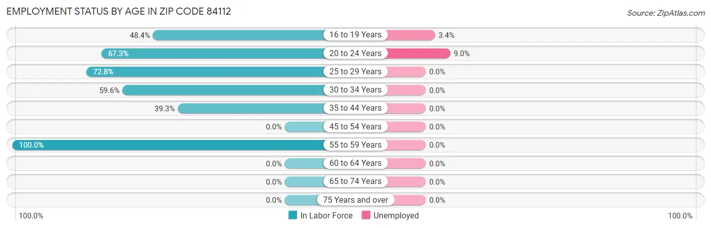 Employment Status by Age in Zip Code 84112