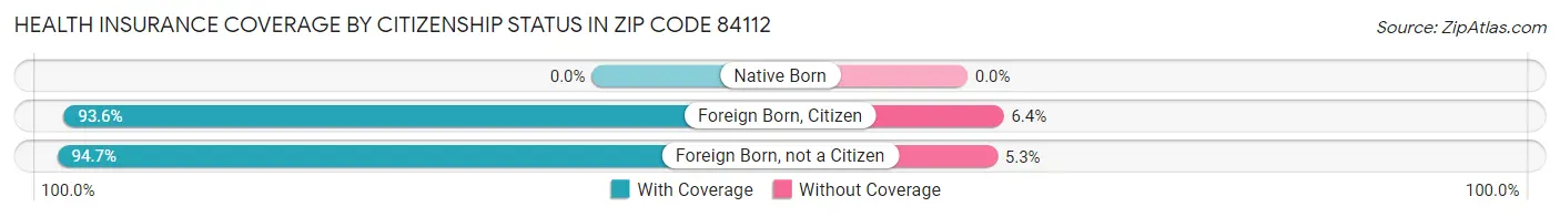 Health Insurance Coverage by Citizenship Status in Zip Code 84112