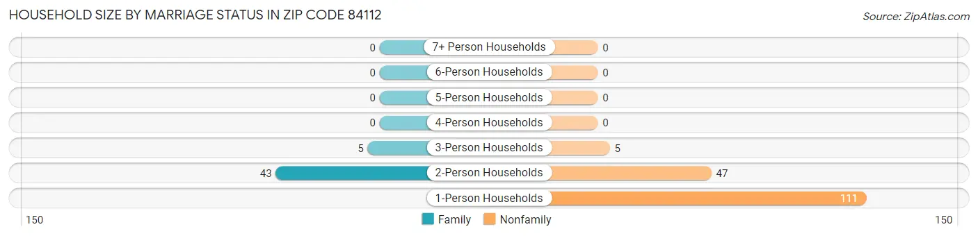 Household Size by Marriage Status in Zip Code 84112