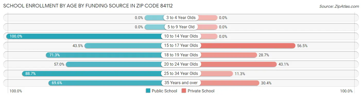 School Enrollment by Age by Funding Source in Zip Code 84112