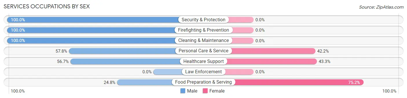 Services Occupations by Sex in Zip Code 84112