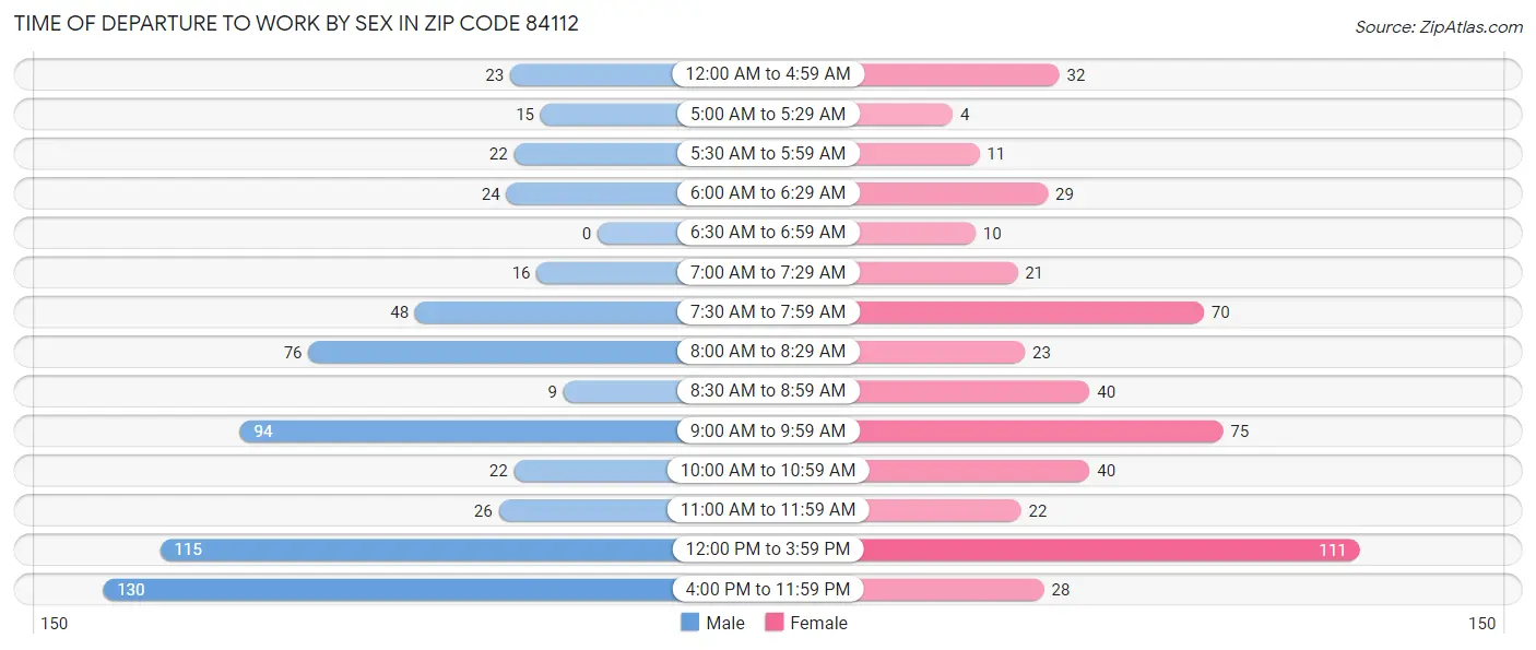 Time of Departure to Work by Sex in Zip Code 84112